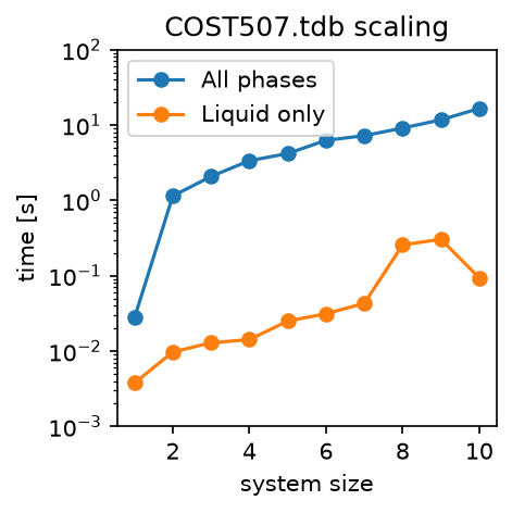 COST507 scaling